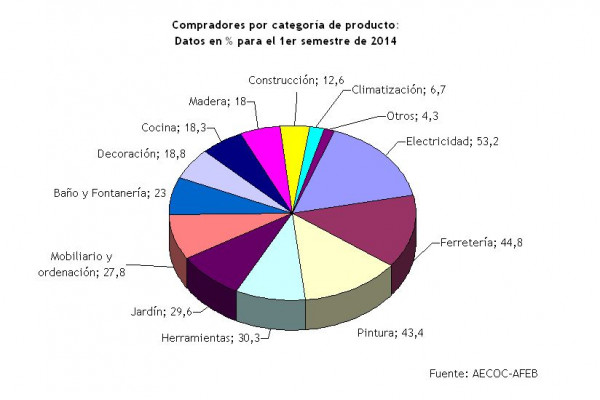 El bricolaje casero está de moda